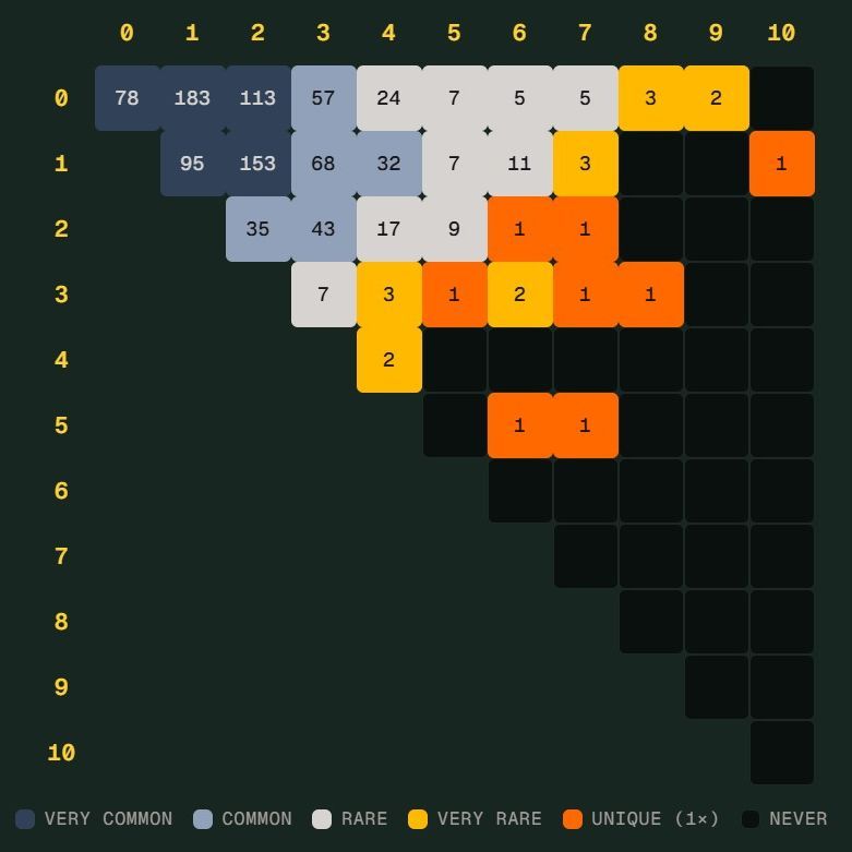 世界杯 Scorigami 逼近：德国 7-1 差一点写历史